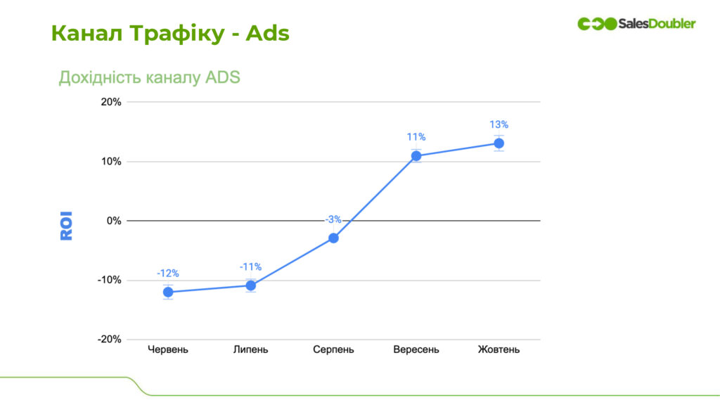 ads канал трафіку Ads