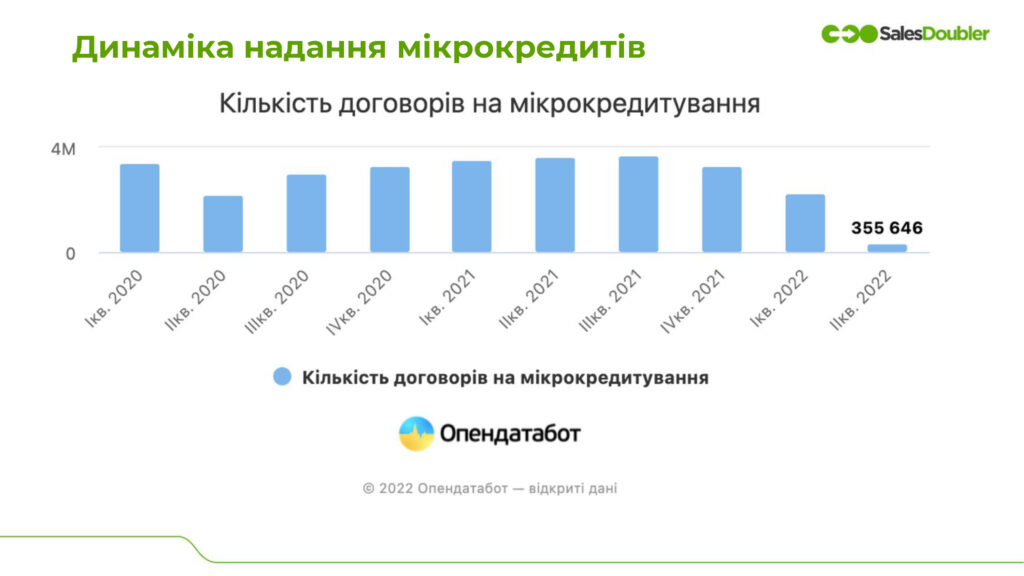 dinamika nadannya mikrokreditiv Динаміка надання мікро кредитів