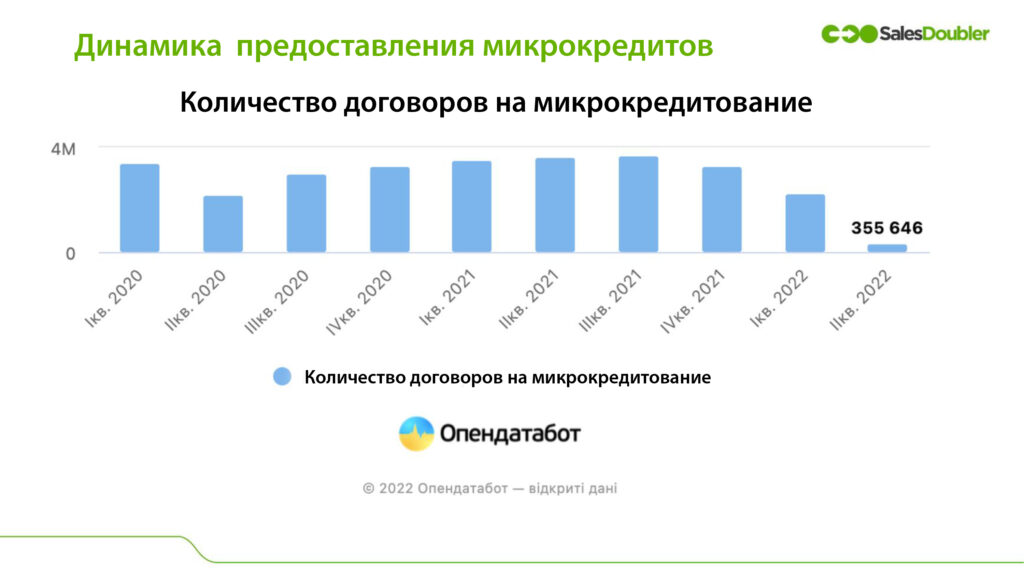 Динамика предоставления микрокредитов в Украине