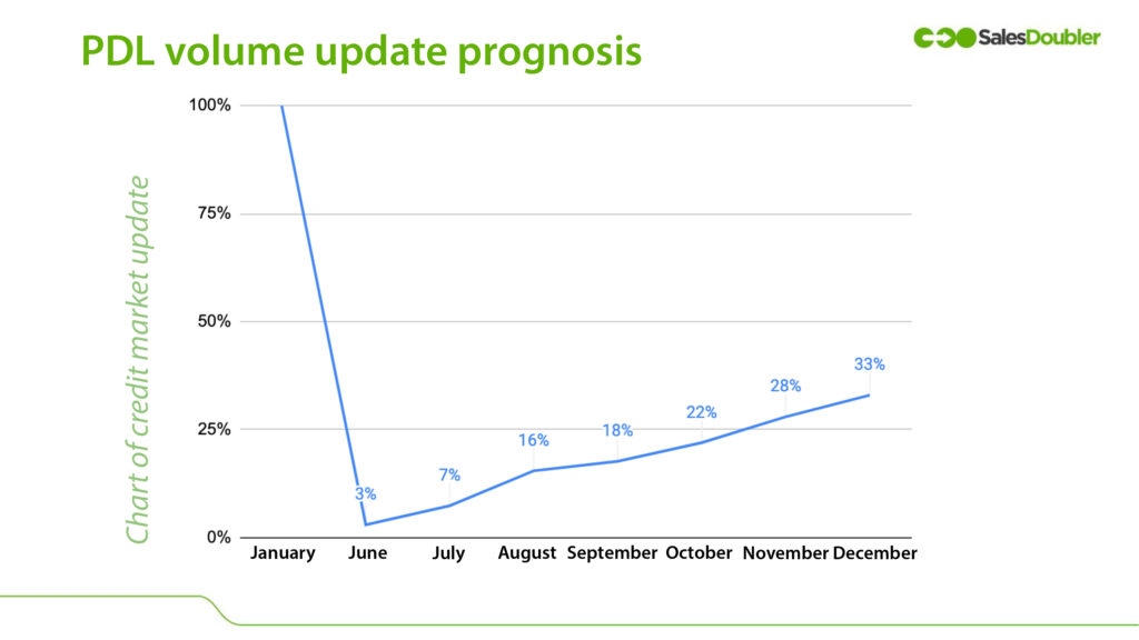 enprognoz PDL traffic to the Ukrainian market progress