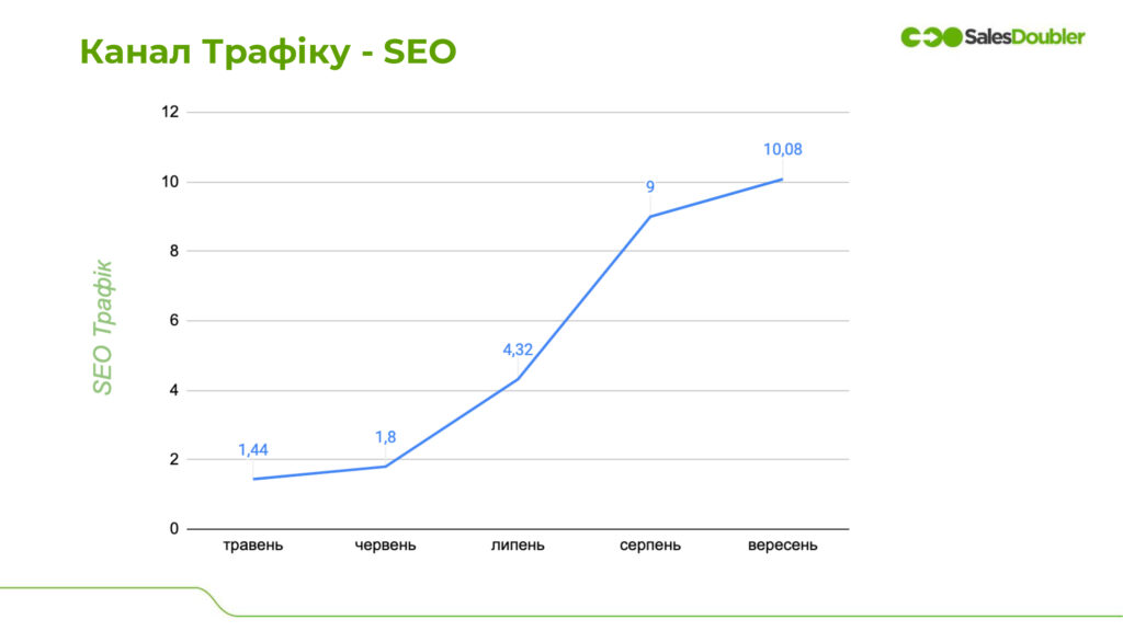 kanal trafiku seo Канал трафіку SEO