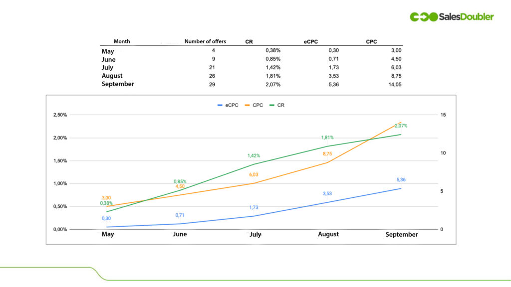 month en PDL traffic to the Ukrainian market September