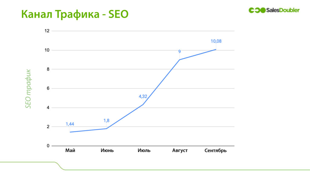 Каналы трафика SEO