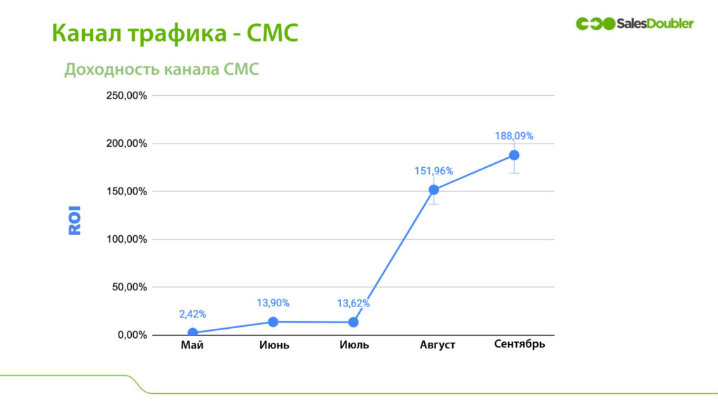 каналы трафика смс