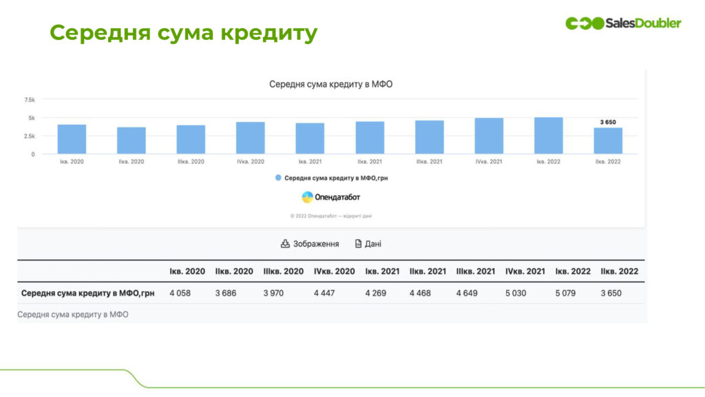 serednya suma kreditu Середня сума кредиту на МФО ринок України