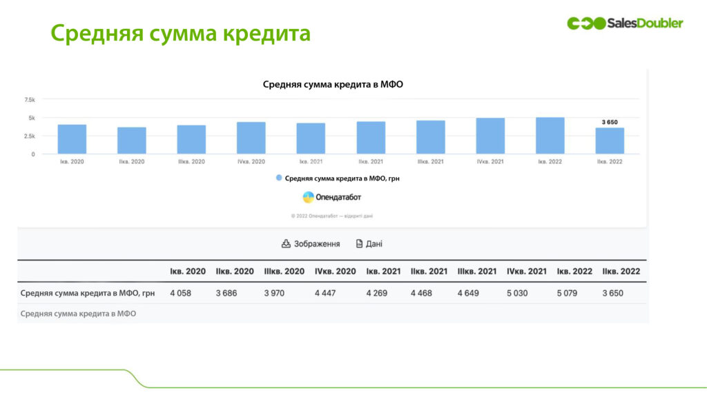 МФО рынок Украины: средняя сумма кредита
