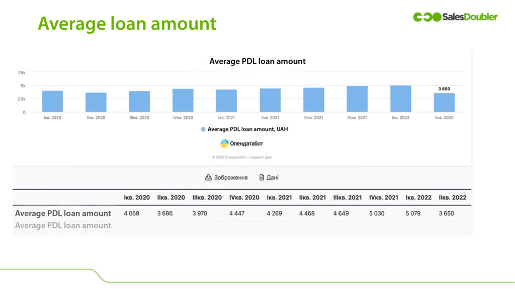 srednyaya summa kreditaen Average loan amount