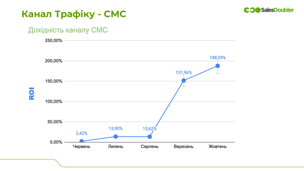 ua trafik sms канал трафіку смс