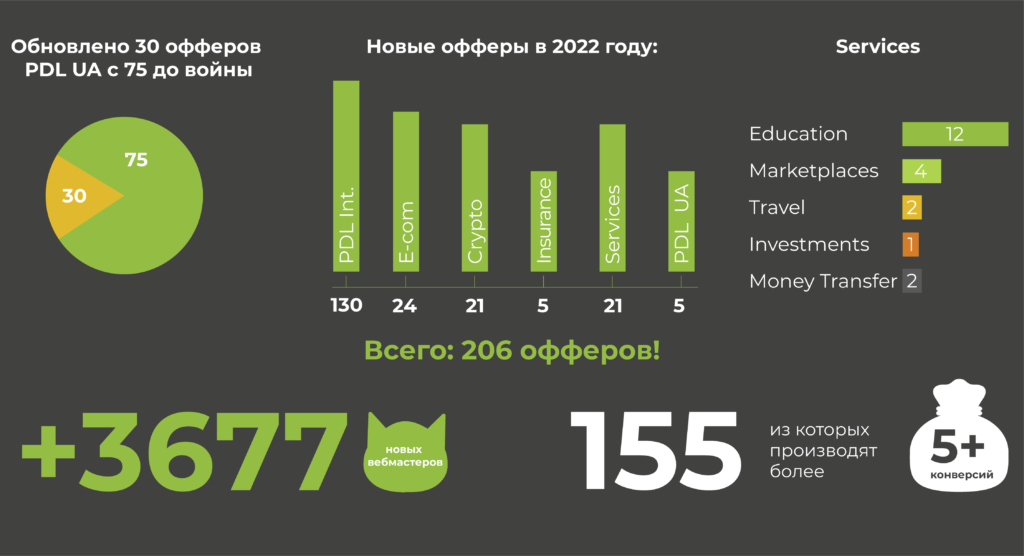 SalesDoubler поздравляет с Новым Годом и рассказывает о победах 2022