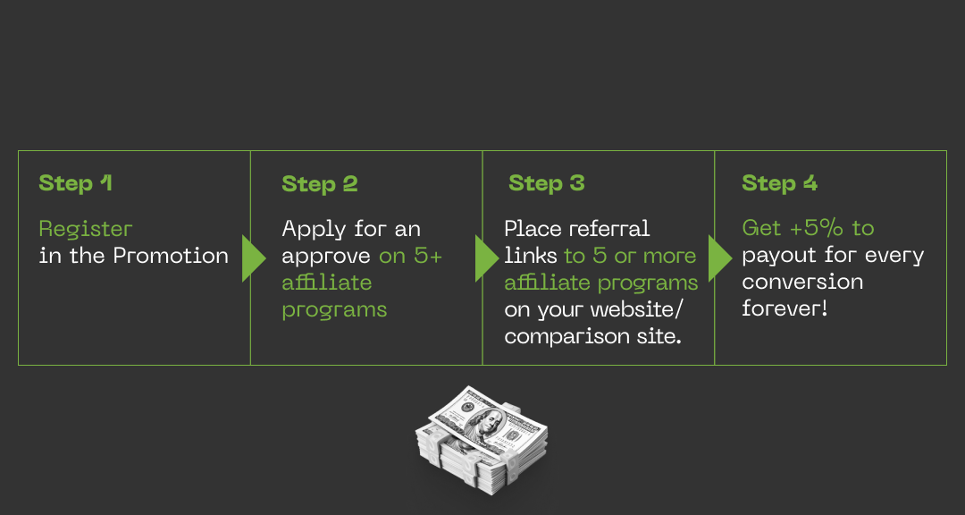 Crypto Start Promotion Conditions