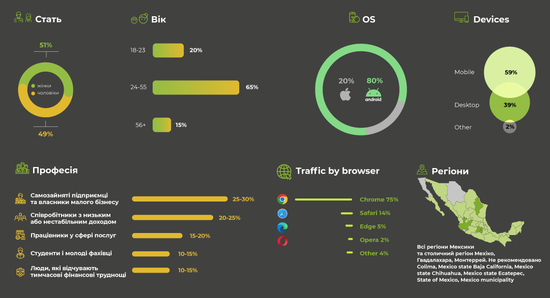 Статистика, яка може допомогти на PDL в Мексиці