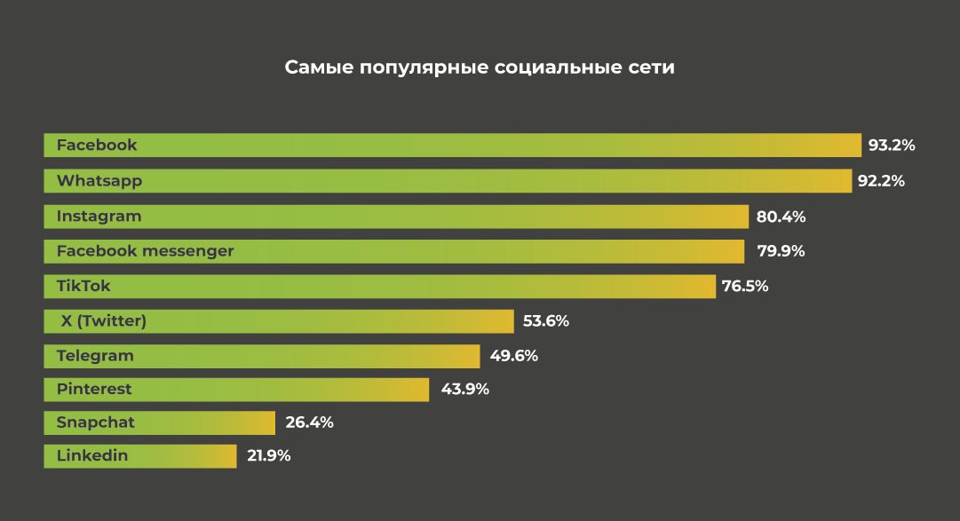 популярные социальные сети в Мексике