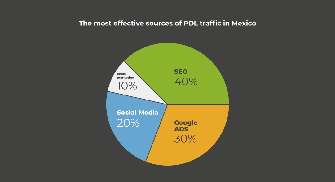 effective traffic sources of PDL in Mexico