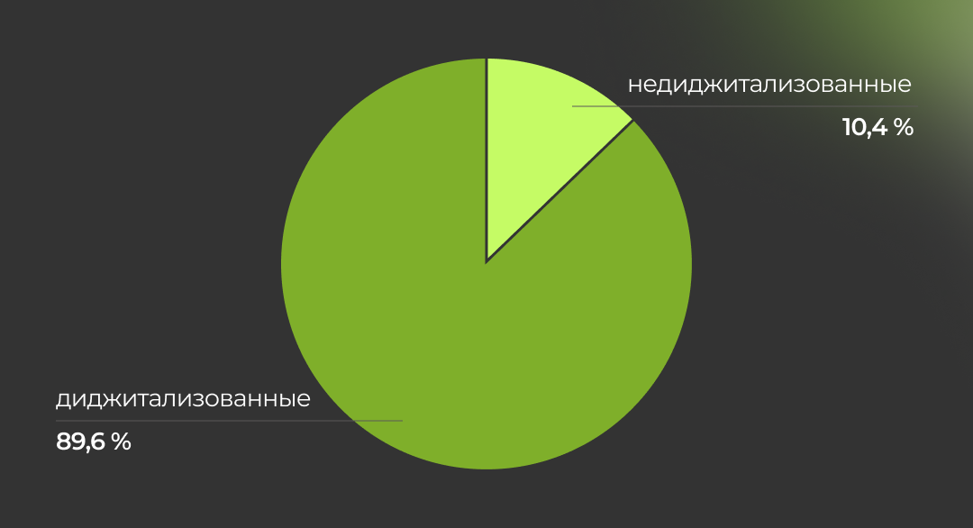 Цифровые тренды юзеров