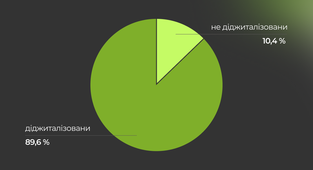 цифрові тренди в Україні